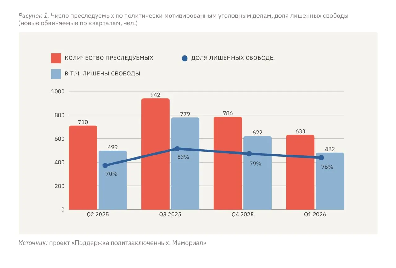 По данным правозащитников, в январе–марте 2026 года 633 человека подверглись преследованию по политически мотивированным делам, 482 из них лишены свободы различными мерами.