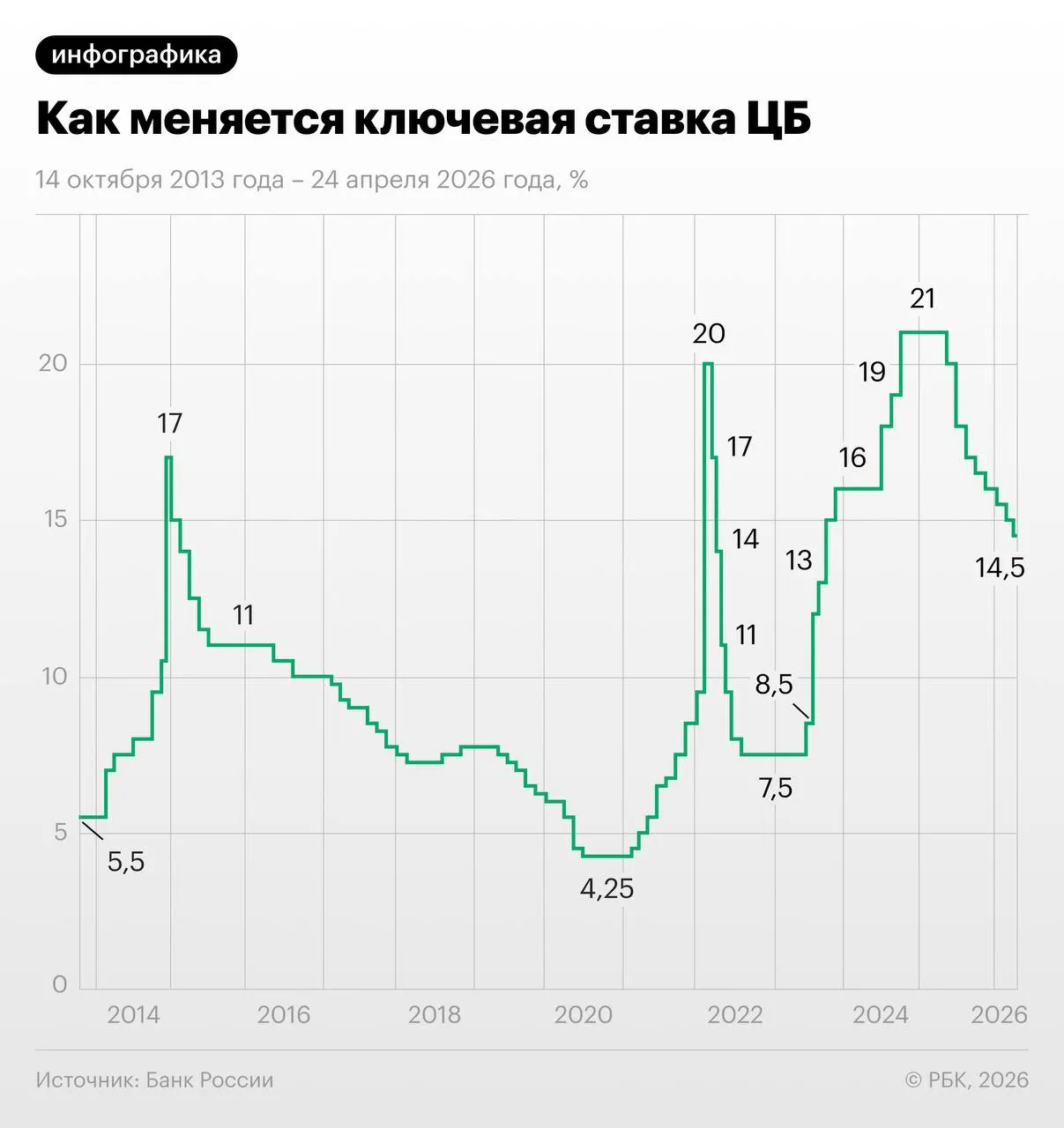 Трёхмесячные свопы на ключевую ставку на 28 мая отражают ожидание снижения с 14,5% на 1,25 п.п. в июне–июле с последующей паузой и выходом к 13–13,25% к концу года.