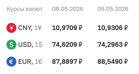 Официальный курс Центробанка: доллар — 74,30 ₽; евро — 88,55 ₽; юань — 10,93 ₽. По этим курсам проводятся расчёты по замещающим облигациям и фьючерсам.