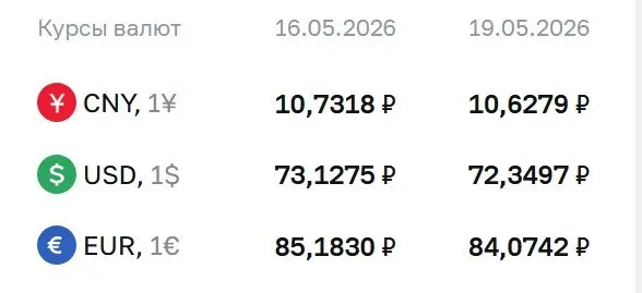 Банк России снизил официальные курсы доллара и евро на 19 мая; курс юаня также опустился. По этим курсам проходят расчёты ряда финансовых инструментов.
