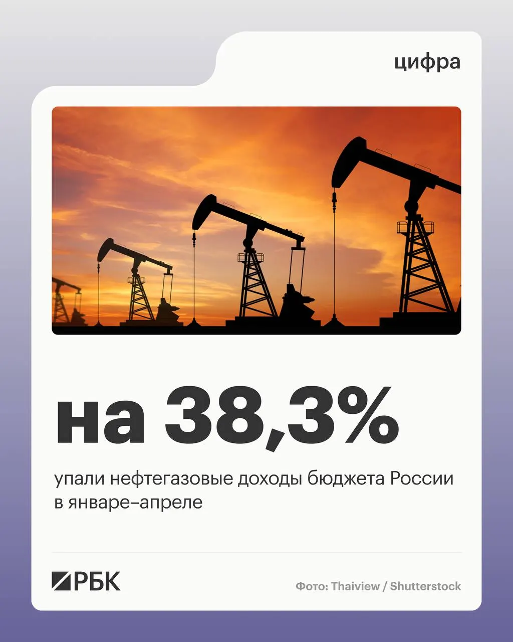 В январе–апреле 2026 года нефтегазовые поступления федерального бюджета упали до 2 298 млрд руб. Общие доходы снизились, несмотря на рост ненефтегазовых поступлений; расходы увеличились почти на 16%.