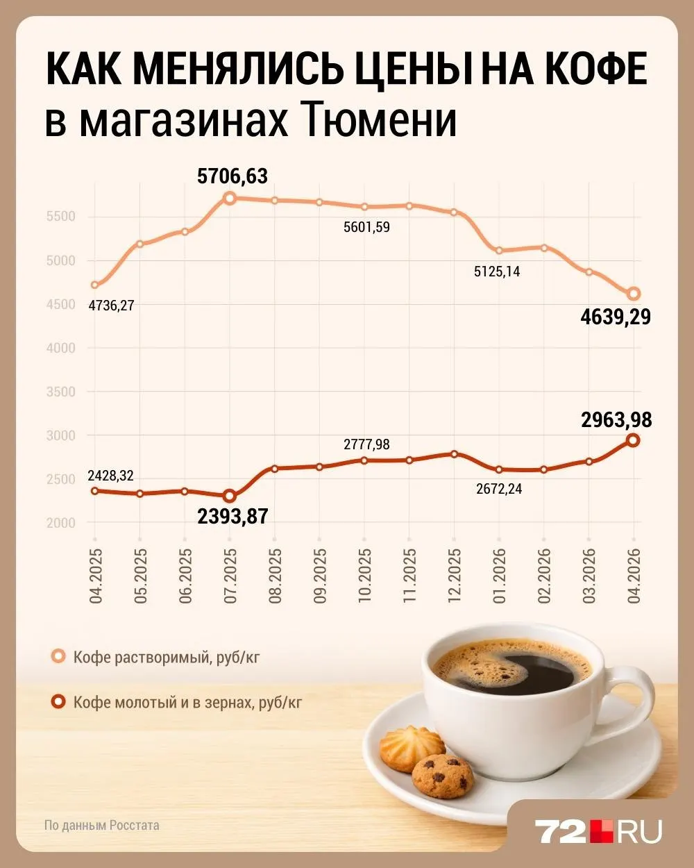 Рост цен вызван слабым урожаем в ключевых странах, подорожанием логистики и энергоресурсов; кофейни уже начинают повышать цены на напитки.