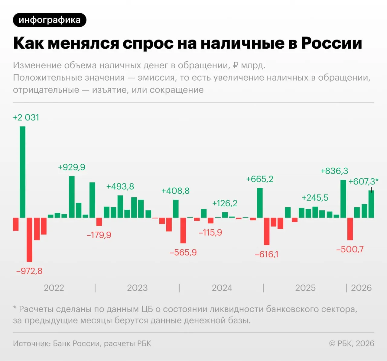 По данным Центробанка, в апреле объём наличных денег в обращении в России показал рекордный прирост вне декабрьского пика — эксперты связывают это с перебоями в онлайн-платежах и ростом налоговой нагрузки.