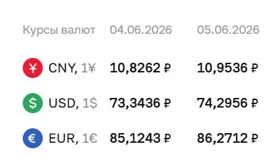 Официальный курс Центробанка на 5 июня: доллар — ₽74,30 (+₽0,95), евро — ₽86,27 (+₽1,15), юань — ₽10,95 (+₽0,13). Курсы используются для расчетов по ряду инструментов.
