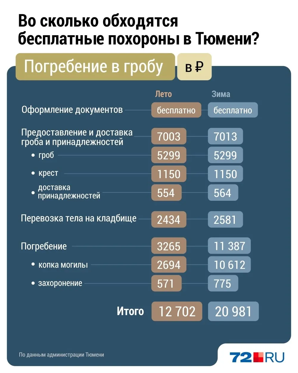 Традиционное захоронение через МКУ «Некрополь» стоит 12,7 тыс. руб. летом и почти 21 тыс. руб. зимой; кремация — около 31,5 тыс. Растущие тарифы покрываются из бюджета и фондов, платить родственникам не нужно.