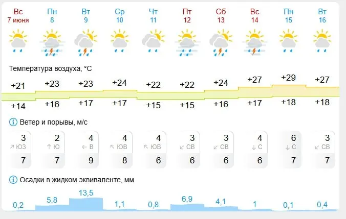В&nbsp;Тюмени дожди и&nbsp;туман прогнозируются на&nbsp;всю&nbsp;неделю