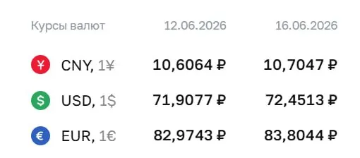 Официальный курс ЦБ на 16 июня: доллар — ₽72,45 (+₽0,54), евро — ₽83,80 (+₽0,83). По курсу Центрального банка проводятся расчеты по ряду финансовых инструментов.