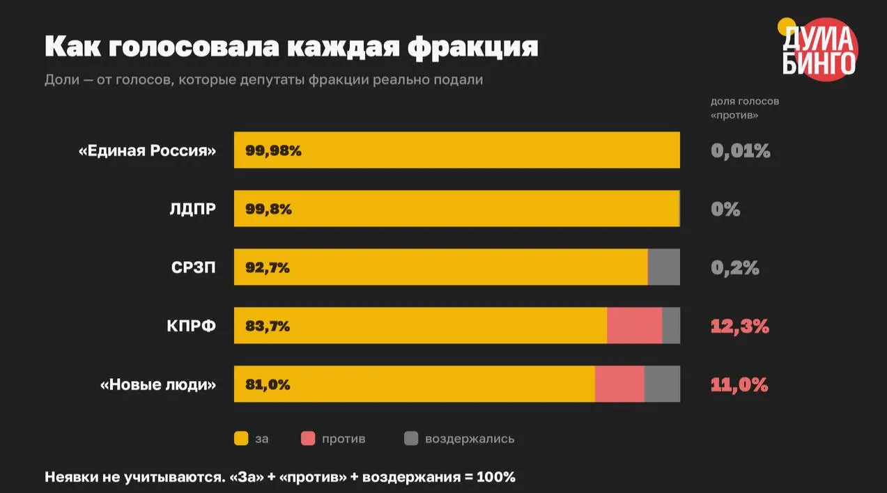 Парламент одобрил десятки инициатив, расширяющих механизмы блокировок и ответственности за высказывания: почти во всех голосованиях противников не было вовсе.
