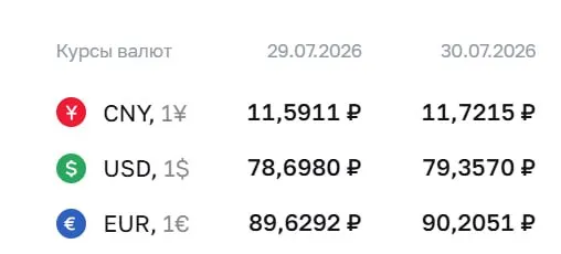 Центробанк установил официальный курс доллара на уровне ₽79,36; евро и юань также выросли. По курсу ЦБ проходят расчёты по ряду финансовых инструментов.