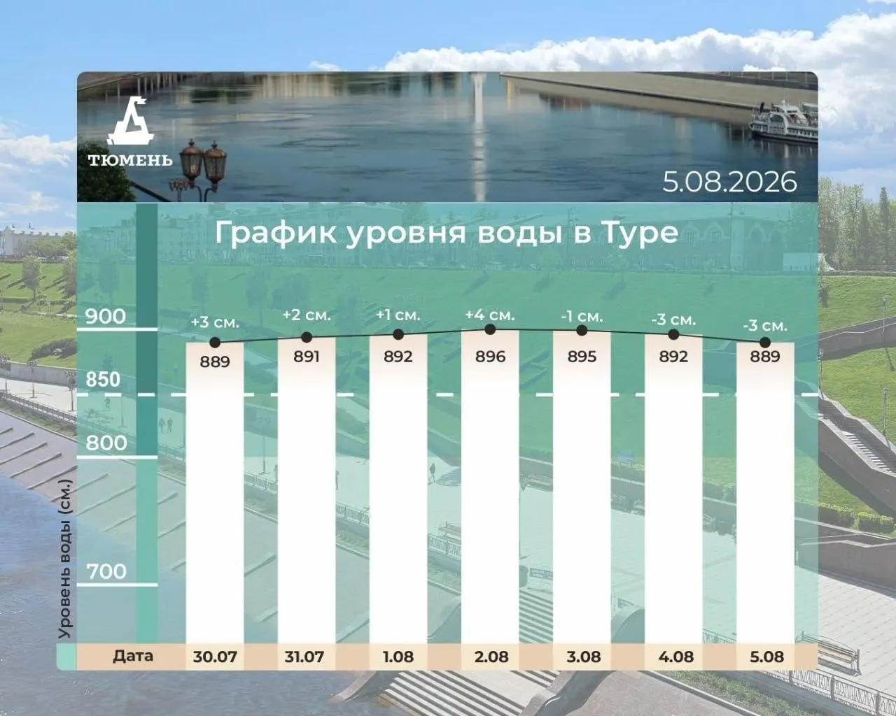 Уровень воды в реке Туре продолжает снижаться. Подтопления зафиксированы в трех муниципалитетах, эвакуировано 64 человека, в том числе 9 детей.