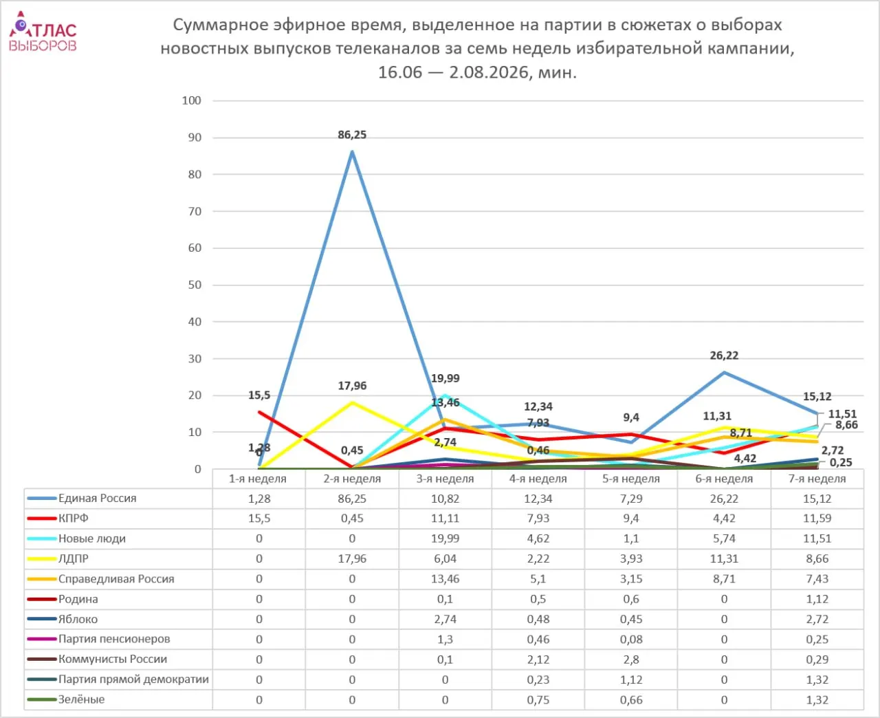 Мониторинг седьмой недели кампании показывает, что Единая Россия получает больше эфирного времени, непарламентские партии — минимально, общая тональность нейтральная.