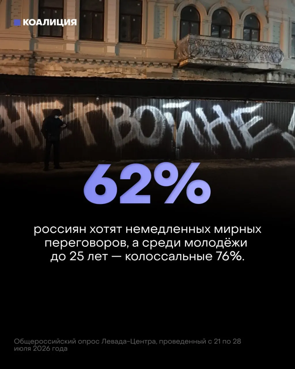 Опрос Левада-Центра: 62% россиян и 76% молодежи требуют немедленного перехода к переговорам, в то время как доверие к ходу войны снижается.