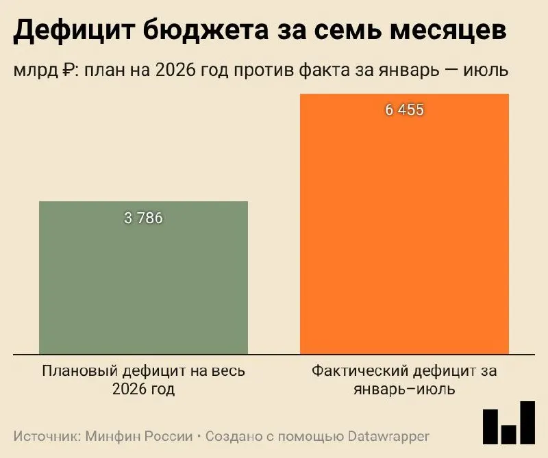 За семь месяцев дефицит бюджета составил 6,455 трлн ₽ (2,8% ВВП).