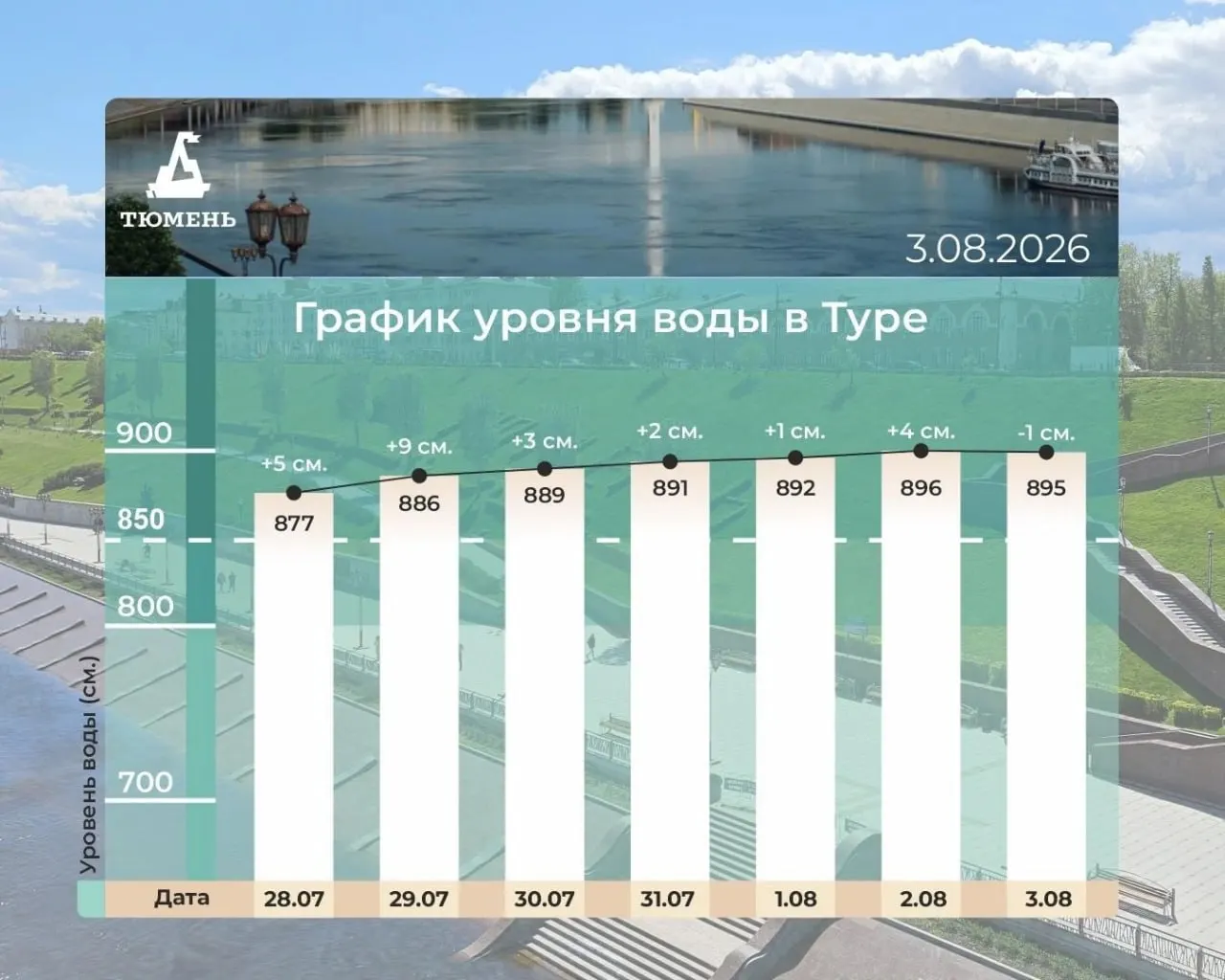 По состоянию на 3 августа уровень воды в реке Тура составляет 895 см над нулём поста; за сутки уровень снизился на 1 см.