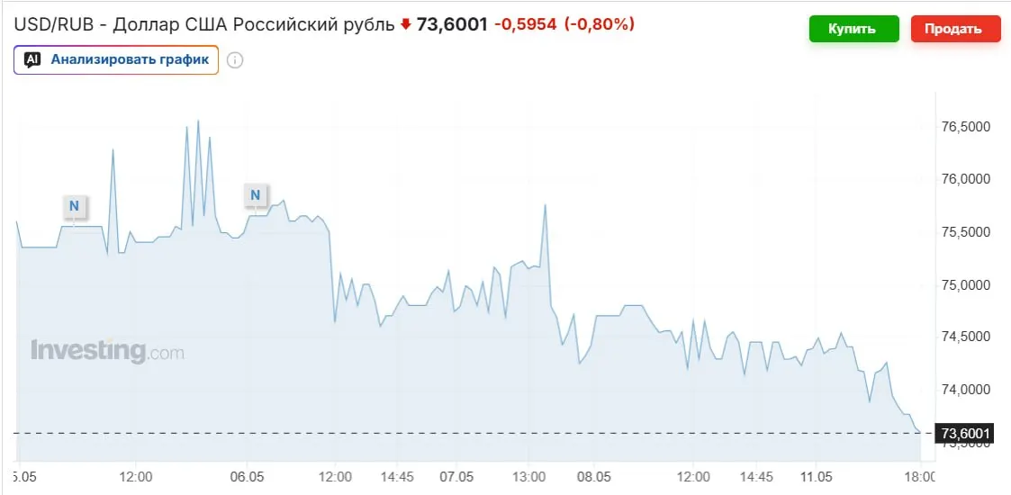 Официальный курс на выходные — 74,2963 ₽. Укрепление рубля связывают с ростом цен на нефть, покупками Минфина и высокой ключевой ставкой, однако эксперты прогнозируют возврат к 80–90 ₽ к осени.