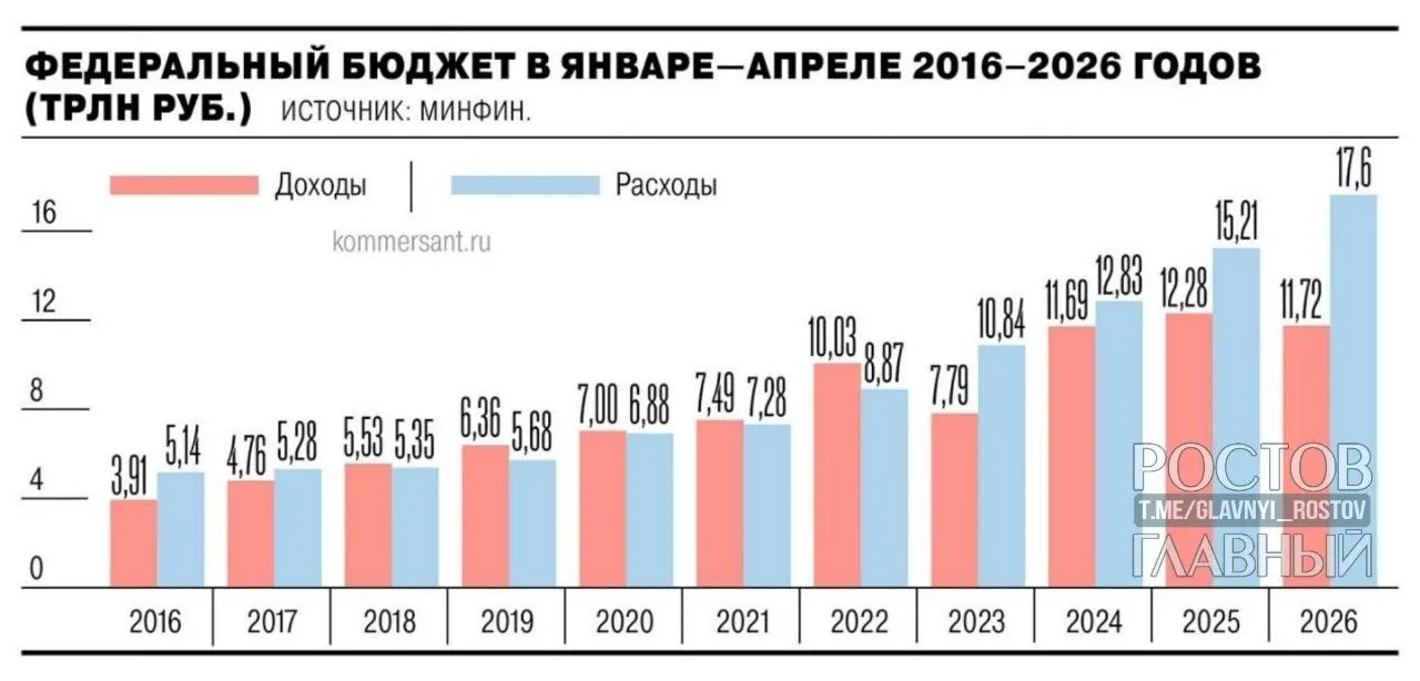Минфин сообщил, что дефицит федерального бюджета за январь—апрель 2026 года составил 5,8 трлн рублей (2,5% ВВП). Показатель почти на 3 трлн выше уровня годичной давности и на 55,2% превысил годовой план в 3,8 трлн.