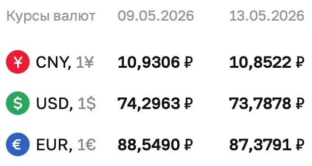 Официальные курсы Центробанка на 13 мая: доллар — ₽73,7878, евро — ₽87,3791, юань — ₽10,8522. По курсу ЦБ проходят расчёты по ряду финансовых инструментов.