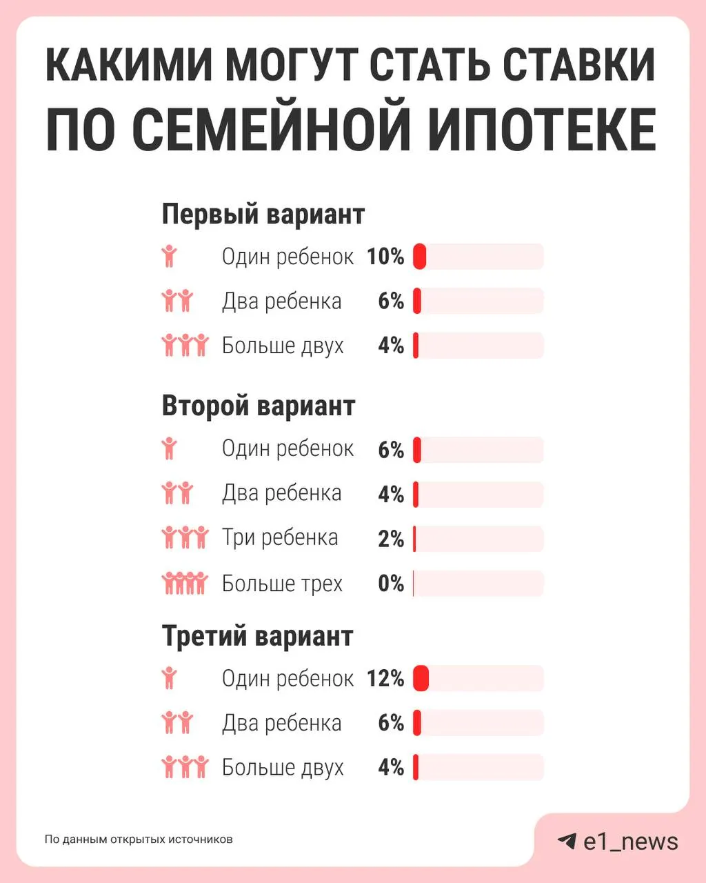 Власти обсуждают дифференциацию ставок по семейной ипотеке — сейчас действует единая ставка 6%. Банк России, «Дом.рф», Минфин и Минстрой должны подготовить варианты реформы и представить предложения к лету.