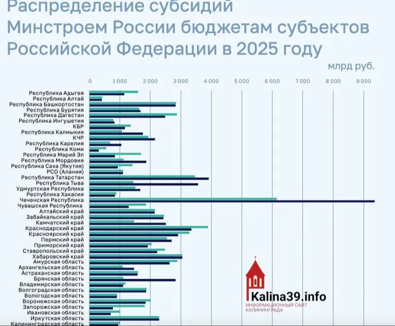 Региону направили около 950 млн рублей на программы ЖКХ, переселение из аварийного жилья и модернизацию инфраструктуры — один из самых низких показателей среди регионов.