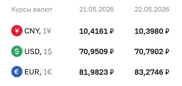 Центробанк установил официальные курсы валют на 22 мая: доллар — ₽70,79 (−₽0,16), евро — ₽83,27 (+₽1,29), юань — ₽10,40 (−₽0,02). Эти курсы используются при расчётах по ряду финансовых инструментов.