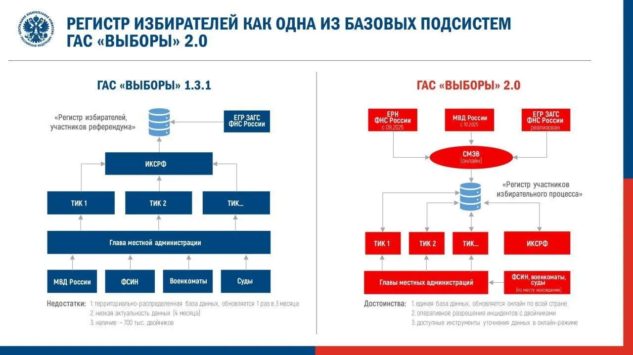 ЦИК утвердил регламент перехода ГАС 2.0 в режим подготовки к предстоящей федеральной кампании. Наблюдатели опасаются, что новые функции и внедрение электронной подписи протоколов могут ограничить доступ общества к данным.