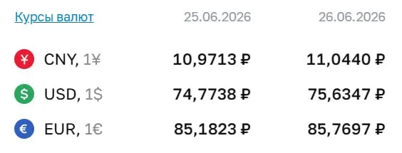 Официальный курс Центробанка на 26 июня: доллар — 75,63 ₽; евро — 85,77 ₽; юань — 11,04 ₽. По курсу ЦБ проходят расчёты по облигациям и фьючерсам.