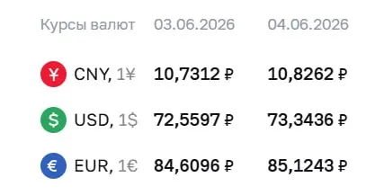 Официальный курс Центробанка на 4 июня: доллар — 73,34 ₽, евро — 85,12 ₽, юань — 10,83 ₽. По курсу ЦБ проходят расчеты по ряду инструментов, в том числе по облигациям и фьючерсам.
