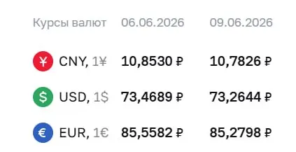 Официальный курс валют на 9 июня: доллар и евро подешевели, юань также показал снижение. По курсу ЦБ проводят расчеты по ряду финансовых инструментов.