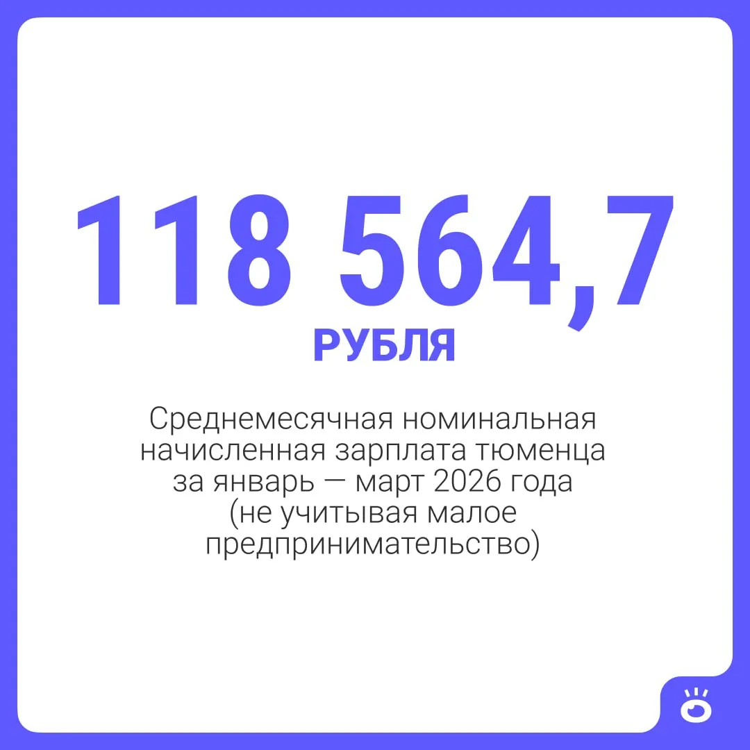 В отчёте за I квартал 2026 года указано, что средняя зарплата в Тюмени составила 118 564,7 руб., по Тюменской области — 107 864,6 руб.