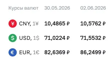 Банк России установил курсы валют на 2 июня: доллар — 71,55 ₽, евро — 86,25 ₽. Официальный курс используется для расчетов по облигациям и фьючерсам.