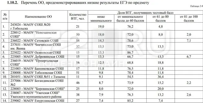 Анализ результатов ЕГЭ за три года показал ухудшение: количество стобалльников уменьшилось, а доля выпускников, не набравших минимальный порог, выросла. Эксперты связывают это с недостаточной подготовкой и недостаточной работой с группой риска.