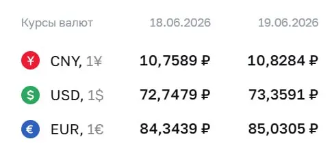 Официальный курс на 19 июня: доллар — 73,36 ₽ (+0,61 ₽); евро — 85,03 ₽ (+0,69 ₽); юань — 10,83 ₽ (+0,07 ₽). По курсу ЦБ выполняются расчеты по ряду финансовых инструментов.