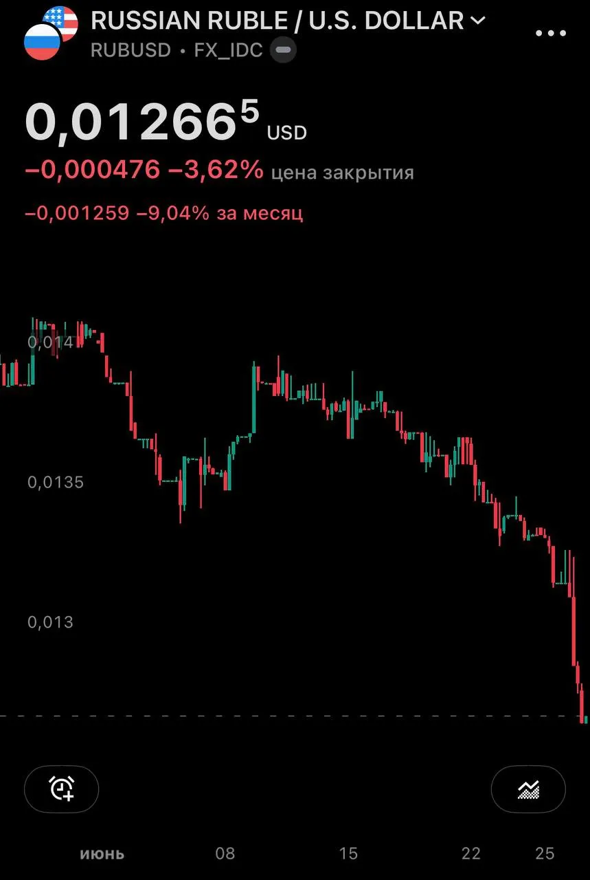 Центробанк опубликовал официальные курсы на 27 июня: доллар вырос до 77,06 руб., евро — до 87,40 руб. На внебиржевом рынке доллар превысил 79 руб., за месяц прибавив почти 10%.