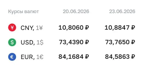 Официальный курс на 23 июня: доллар — 73,77 ₽, евро — 84,59 ₽, юань — 10,88 ₽. Изменения влияют на расчёты по облигациям и валютным фьючерсам.