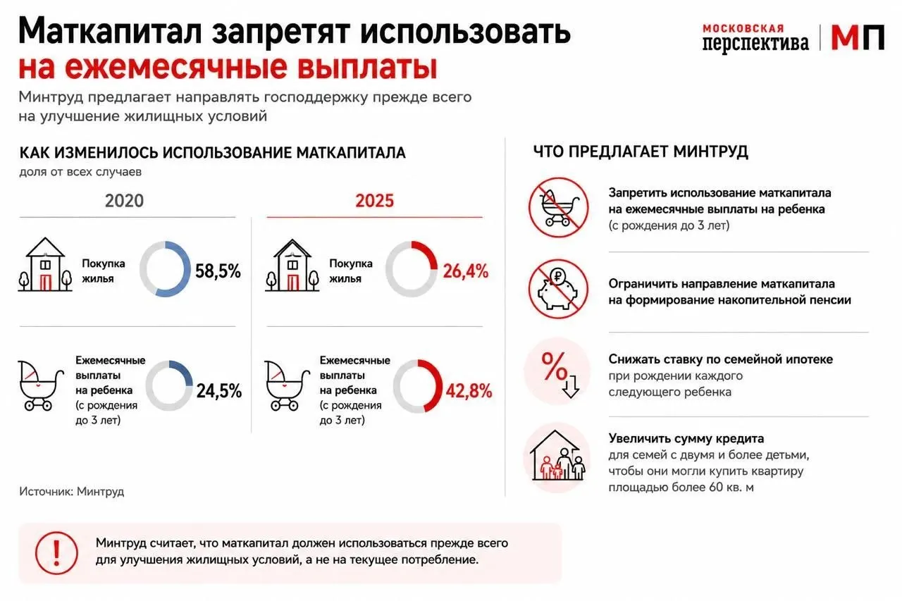 Ведомство предложило изменить правила использования маткапитала — стимулировать направлять средства на первоначальный взнос по ипотеке, в том числе через дифференцированные ставки и увеличение кредитов для многодетных семей.