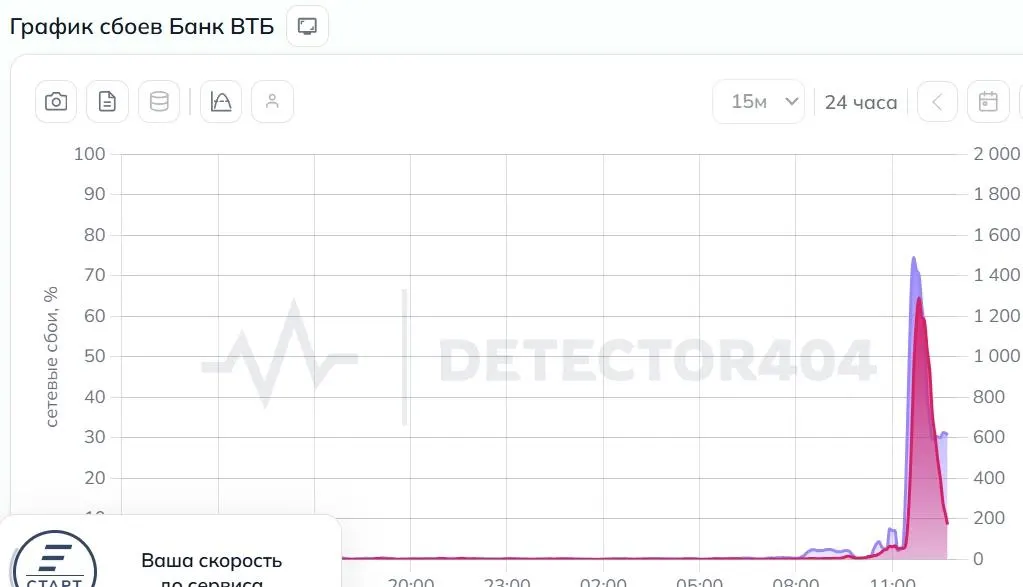 Пользователи сообщают о проблемах с входом, получением СМС и отображением счетов в мобильном приложении и на сайте ВТБ. В банке связывают сбой с DDoS‑атакой.