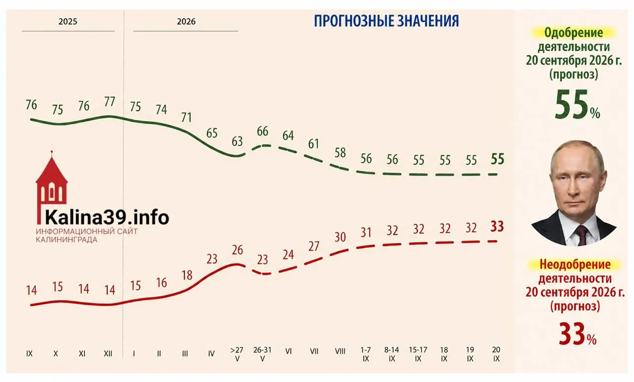 Внутренняя аналитика для администрации президента рассматривает сценарий снижения уровня одобрения до 55% и роста доли недовольных до 33% на фоне роста цен, ухудшения уровня жизни и усталости от СВО.