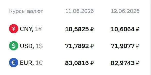 Официальный курс на выходные и 15 июня: доллар — 71,91 ₽, евро — 82,97 ₽, юань — 10,61 ₽. По курсу ЦБ проходят расчеты по ряду инструментов.