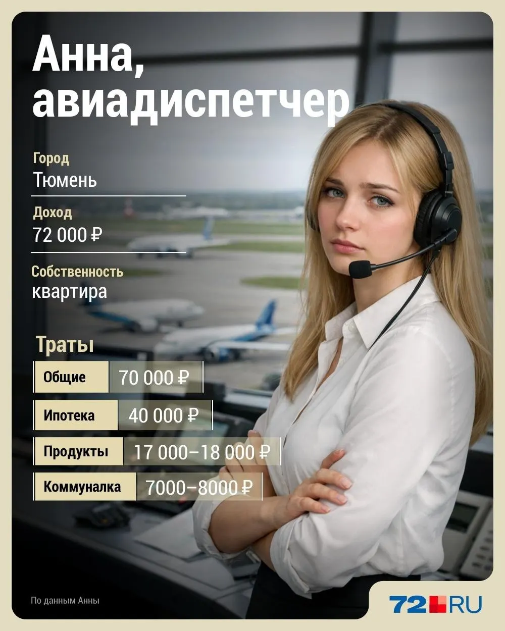 Анна (имя изменено), работающая авиадиспетчером, рассказывает, как после пандемии сократились смены и надбавки, а ей приходится экономить на еде, развлечениях и отдыхе, чтобы уложиться в 70 тысяч рублей в месяц.