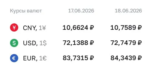 Официальный курс на четверг, 18 июня: доллар — 72,75 ₽ (+0,61 ₽), евро — 84,34 ₽ (+0,61 ₽). По курсу ЦБ проходят расчеты по ряду финансовых инструментов.
