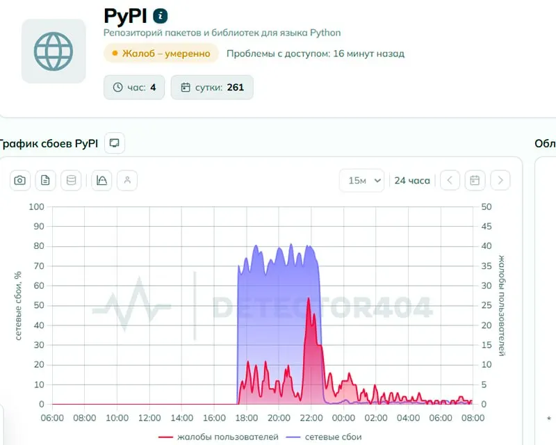 Пользователи сообщали о проблемах с доступом к Python Package Index (pypi.org). Роскомнадзор утверждает, что ограничений не вводил, но независимая техническая экспертиза усмотрела признаки целенаправленного ограничения; к утру 2 июня число жалоб заметно сократилось.