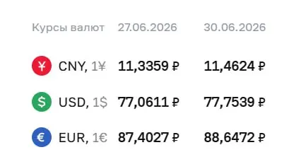 Официальный курс Центробанка на 30 июня: доллар — 77,75 ₽ (+0,69), евро — 88,65 ₽ (+1,24). По курсу ЦБ проводятся расчёты для ряда финансовых инструментов.
