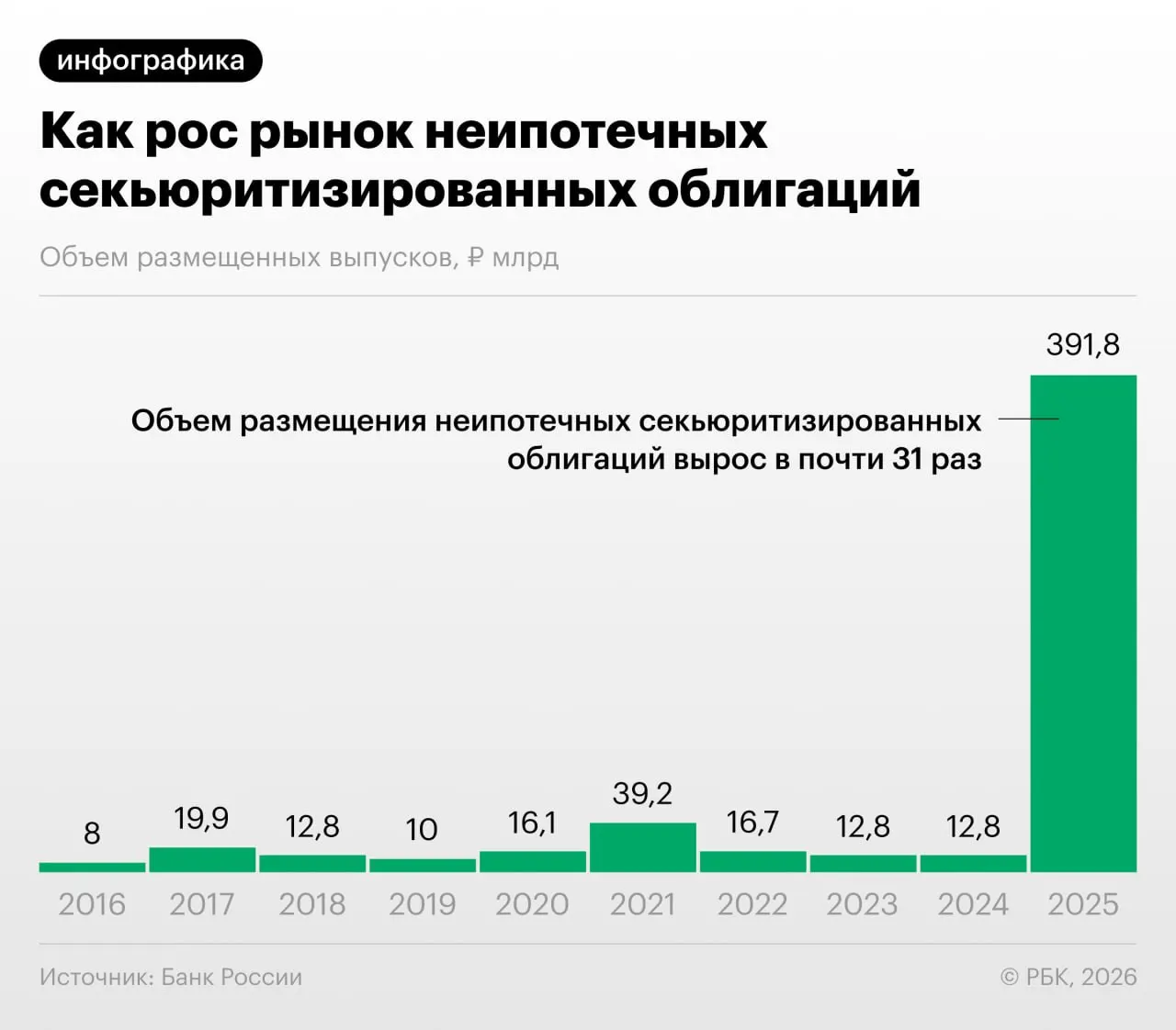 В 2025–2026 годах банки активизировали выпуск облигаций, обеспеченных потребительскими ссудами. Банк России фиксирует стремительный рост таких выпусков и указывает на регуляторный арбитраж и недостаточную прозрачность для инвесторов.
