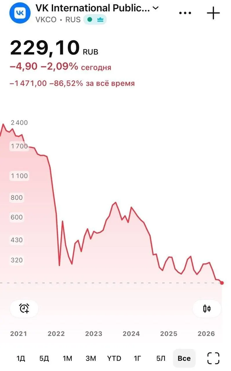 Бумаги компании в ходе торгов 8 июня опускались до 226 руб. на фоне недоступности мессенджера «Макс» в магазине приложений Apple: корпорация объяснила удаление соблюдением санкций, у части пользователей перестали приходить push‑уведомления.