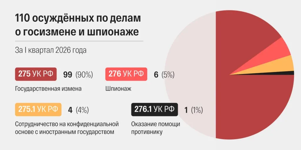 В марте 2026 года российские суды огласили 48 приговоров по статьям о «госизмене» и «шпионаже» — самый высокий показатель в современной истории страны; за первый квартал осуждены 110 человек.