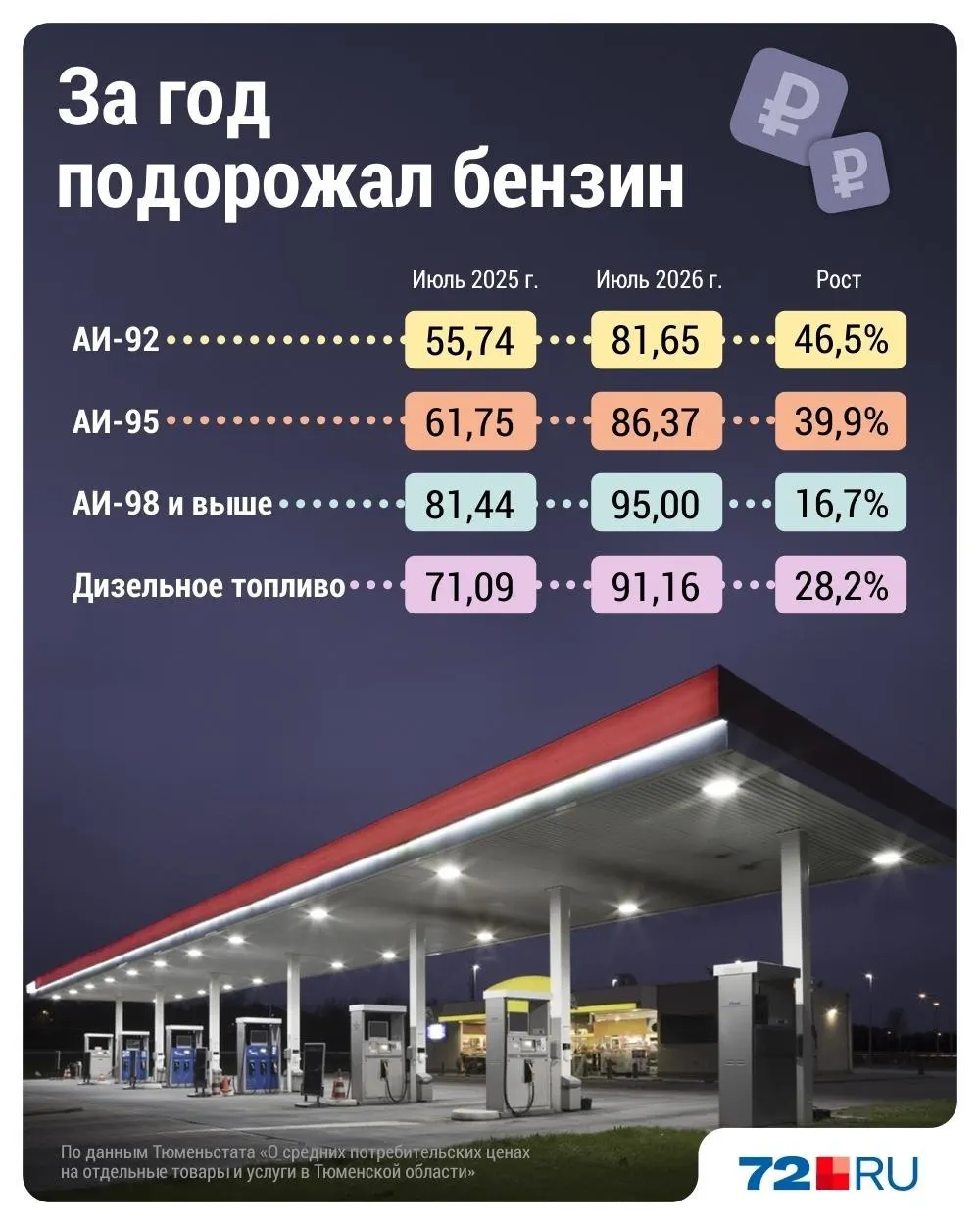 Средние цены на бензин в Тюменской области выросли: АИ‑92 — с 55,74 до 81,65 руб., АИ‑95 — с 61,75 до 86,37 руб.; данные Тюменьстата за июль 2025–2026 гг.