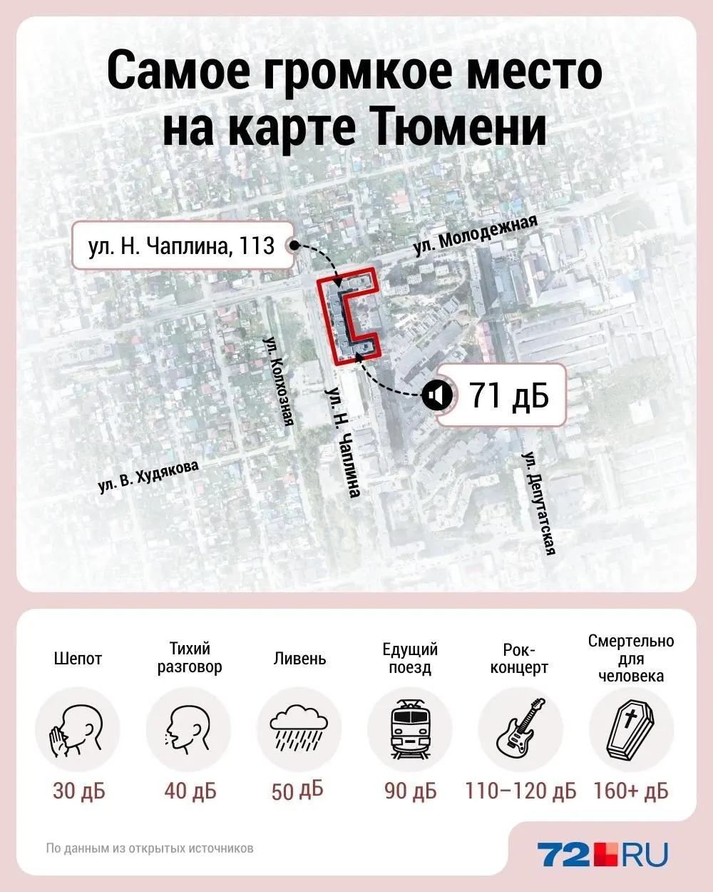 В Тюмени провели замеры шума в 17 точках города — гигиенический норматив 55 дБА превышен максимум на улице Николая Чаплина, 113.