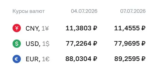 Официальный курс доллара вырос на 74 копейки до ₽77,97; евро — до ₽89,26, юань — до ₽11,46. По курсу ЦБ проходят расчеты по ряду инструментов, в том числе по облигациям и фьючерсам.