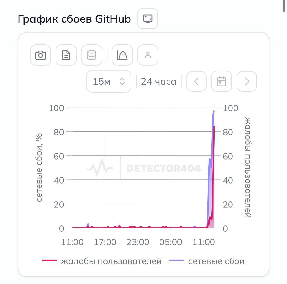 Массовые жалобы по всей стране: платформа для хостинга и совместной разработки перестала загружаться без VPN, пользователи отмечают ошибки при доступе к репозиториям.