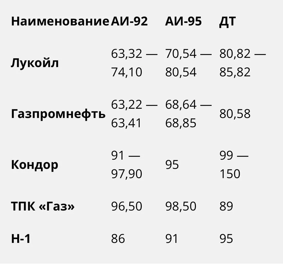 Дизельное топливо немного подешевело, а цена бензина за сутки не изменилась — хорошая новость для тюменских водителей.